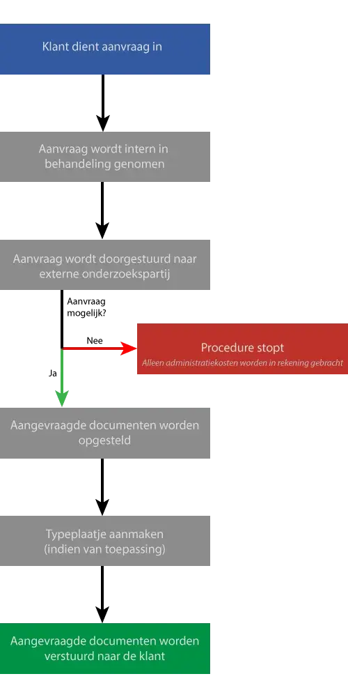 FlowchartKipAanvraag.png